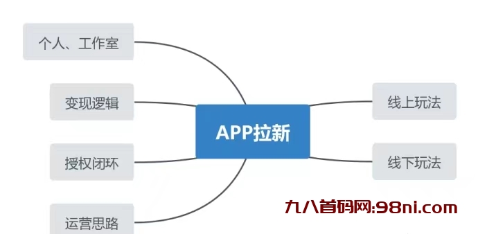 轻创优选app拉新，人人都有独立后台！-首码网-网上创业赚钱首码项目发布推广平台