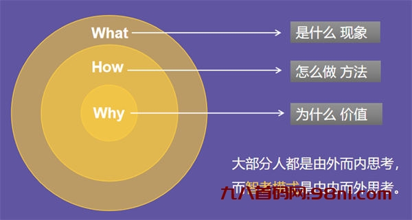 100个赚钱思维模型：黄金圈法则-首码网-网上创业赚钱首码项目发布推广平台