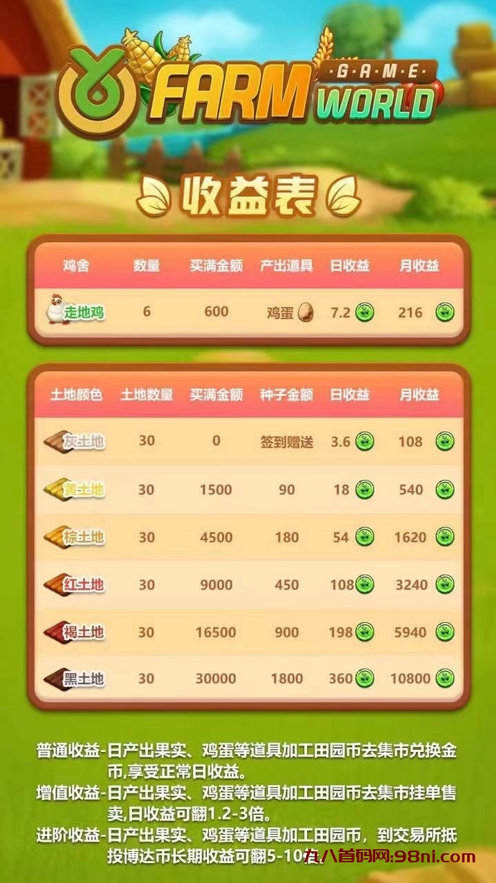 2023最牛项目FarmWorld农场世界,全球项目,海内外同时运营,3年的精心打造,全网独家!预计6国共同运营-首码网-网上创业赚钱首码项目发布推广平台
