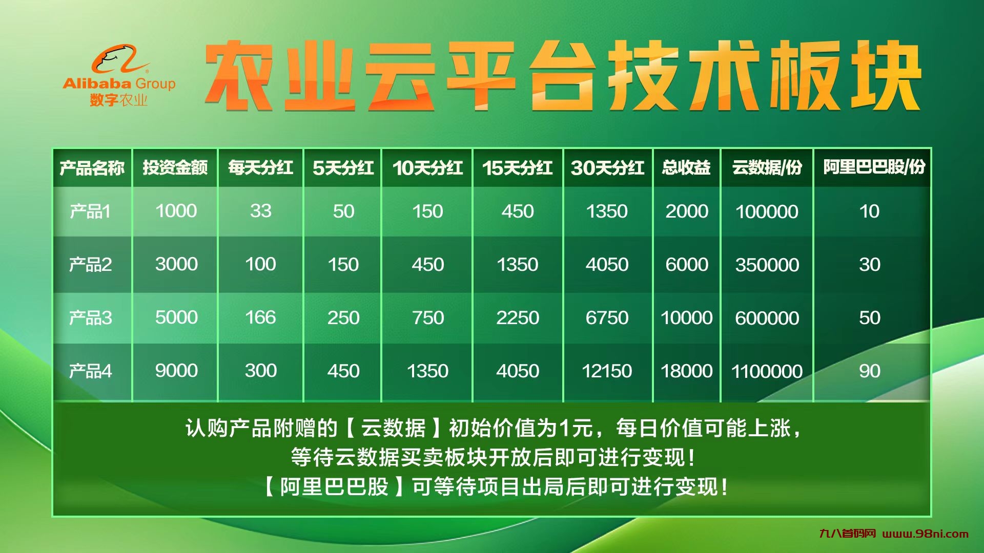 图片[5]-阿里数字农业正式启动！站在风口，谁都会起飞。智慧农贸致力让所有“消费者吃的好，让所有“农民工赚不少-首码项目网-创业网-全球领先的创业项目网站-淘灵感首码网