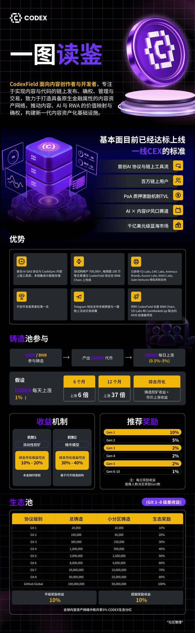 CodexField：Web3内容资产化基础设施，7天入金突破4亿！-首码网-网上创业赚钱首码项目发布推广平台