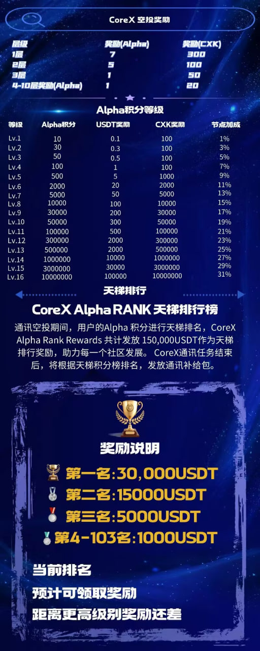 《CoreX》全球首码上线！空投阶段正式启动！-首码网-网上创业赚钱首码项目发布推广平台
