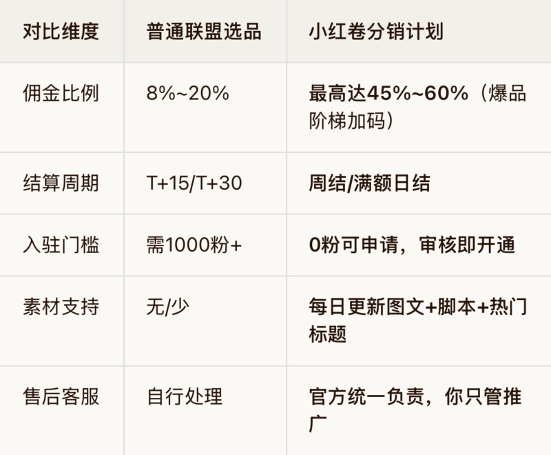 小红卷全网最高佣金——小红书分销招募计划·全案说明-九八首码网-首码项目发布-网赚副业零撸项目平台