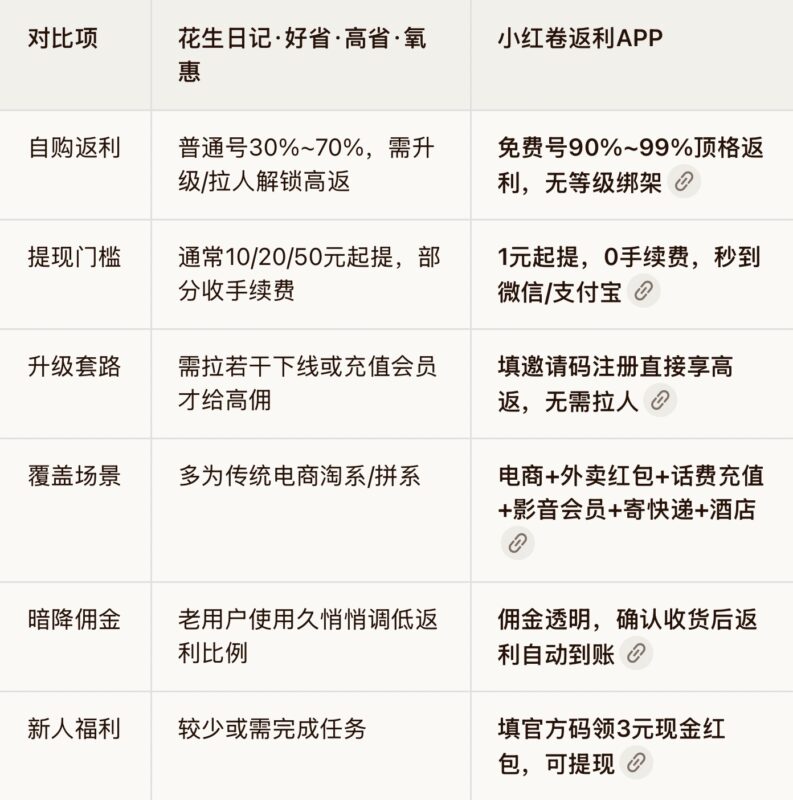 别再用花生日记、好省、高省、氧惠了!小红卷才是2026年返利天花板,全方位碾压!-九八首码网-首码项目发布-网赚副业零撸项目平台