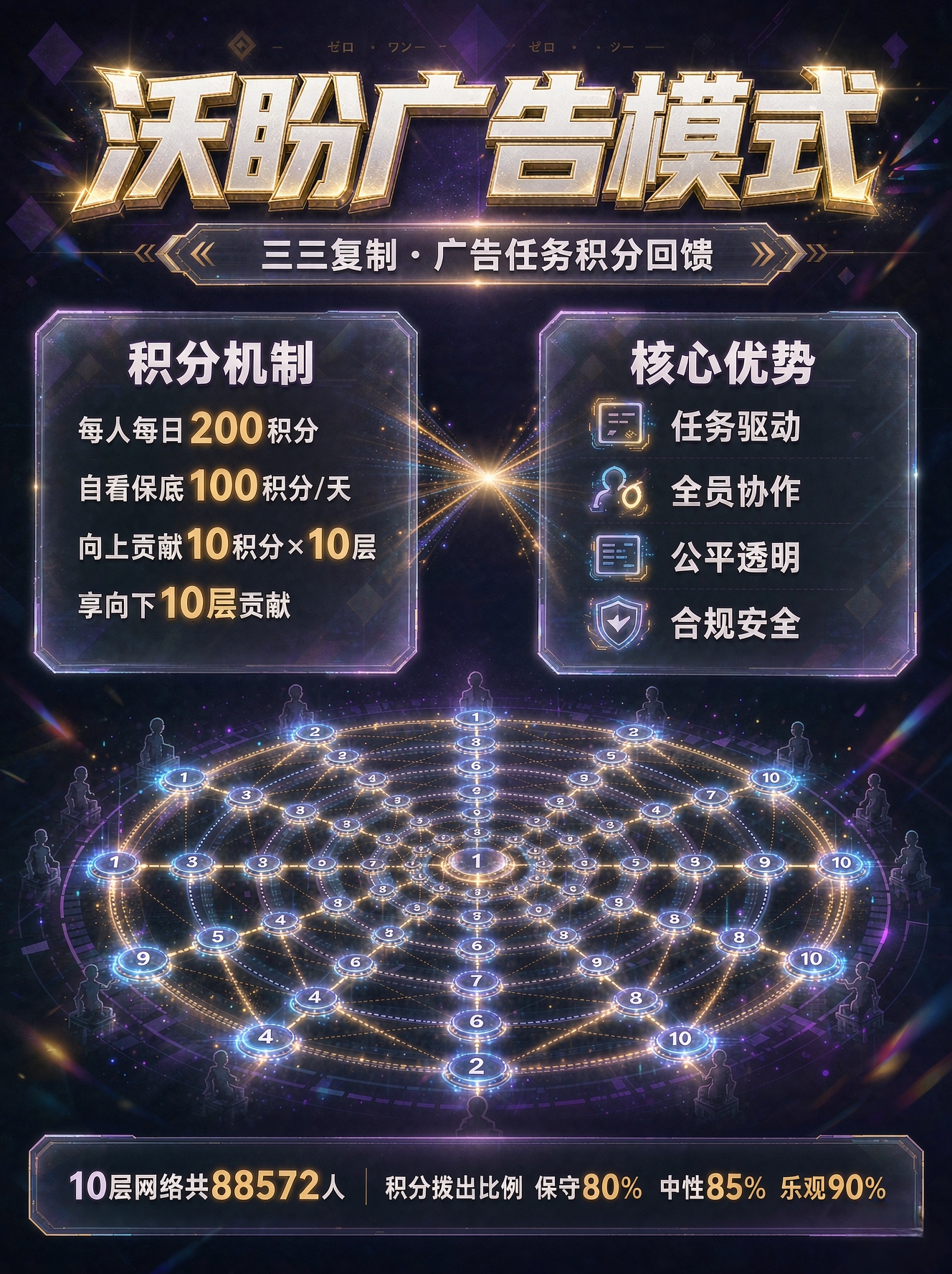 每天200积分只是起点！沃盼三三模式让团队帮你撰看广告也能滚起雪球-九八首码网-首码项目发布-网赚副业零撸项目平台