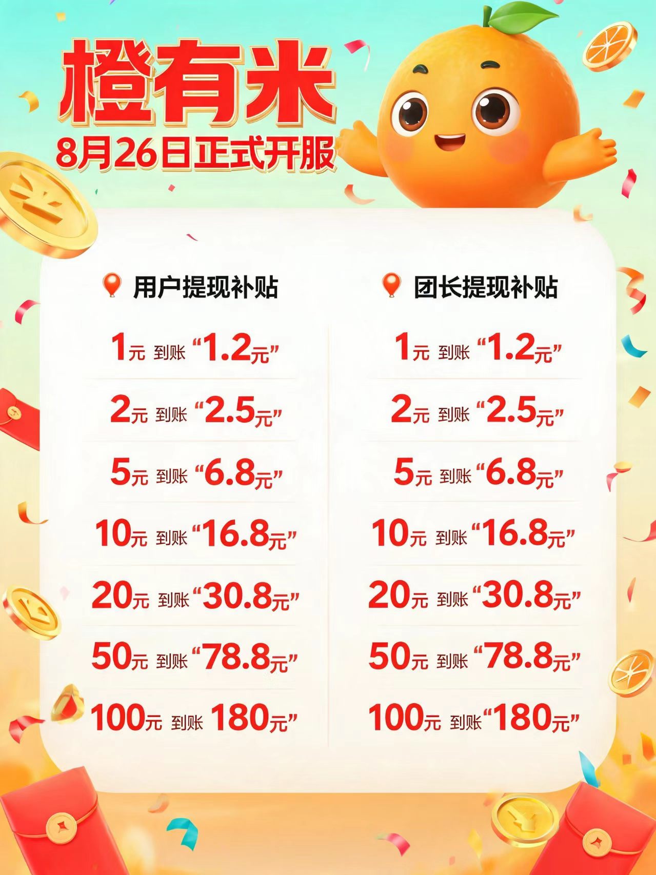 橙有米公子系列首码刚上线，超高提现补贴，红包群挂机玩法-九八首码网-首码项目发布-网赚副业零撸项目平台