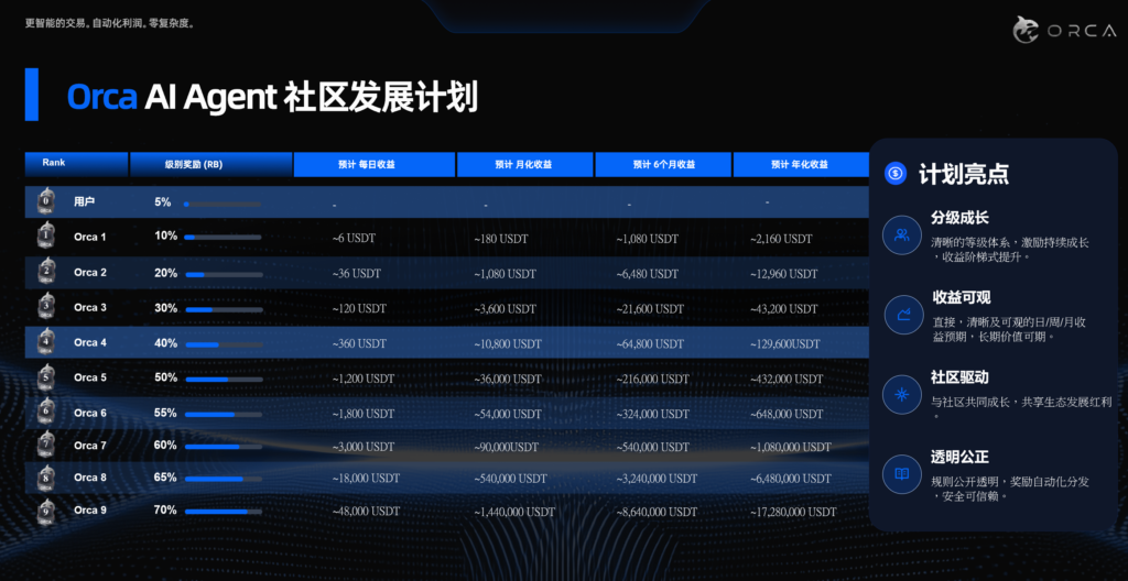 20260910144104186-动 社区发展计划 各级别预期收益 仅RB
