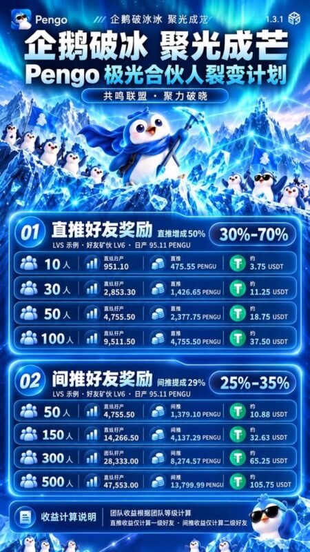 Pengo0撸首码，注册送80PENGU和一台企鹅矿机-九八首码网-首码项目发布-网赚副业零撸项目平台