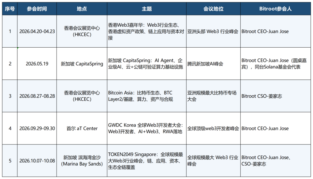 20261018113836204-Bitroot_2026参会记录_2026参会记录