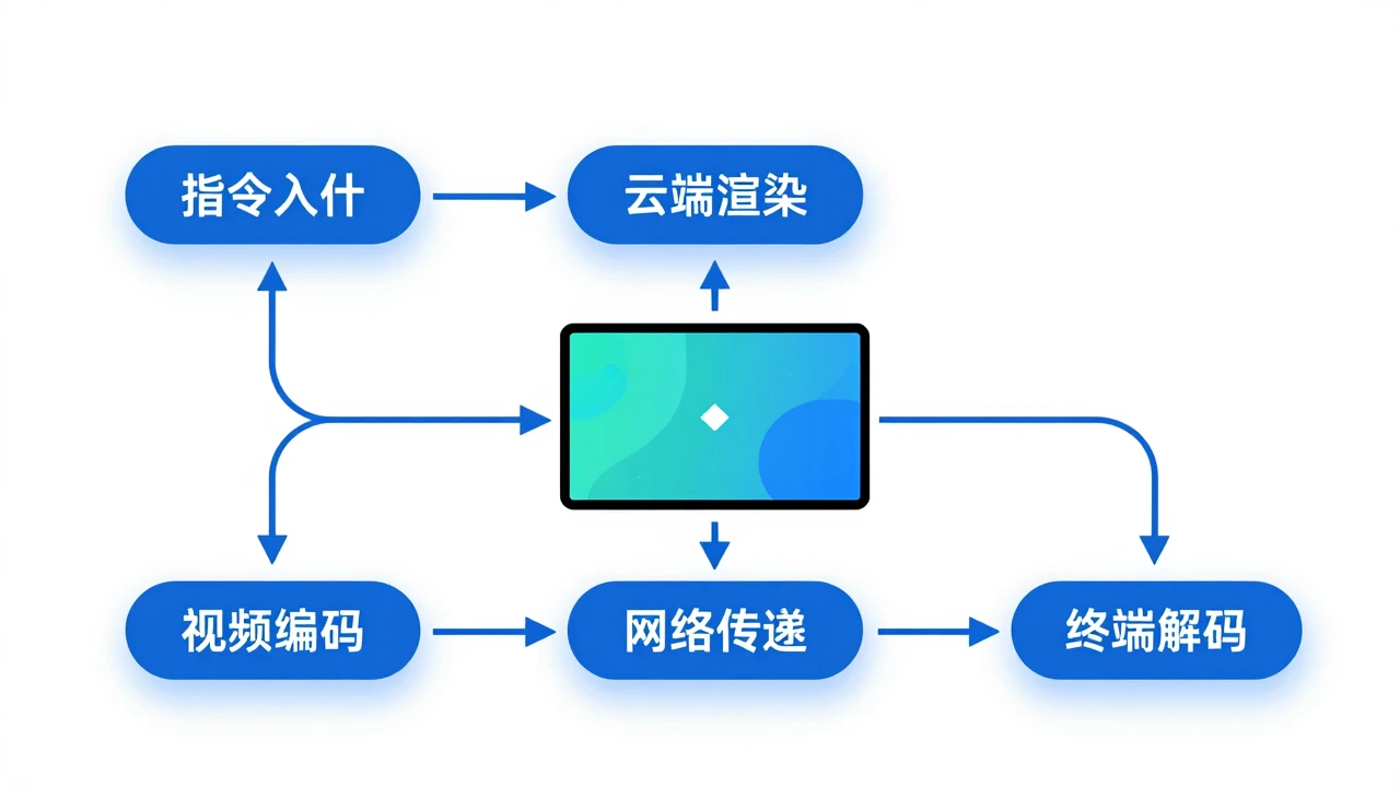 云游戏串流全链路环节示意