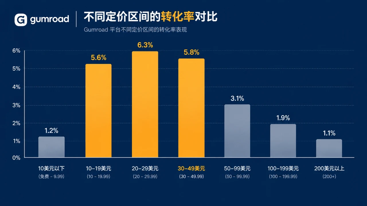 Gumroad定价区间转化率对比数据图表
